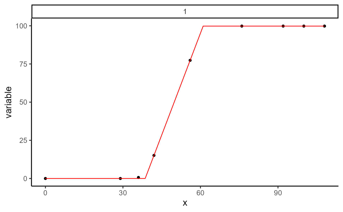 Plot evolution