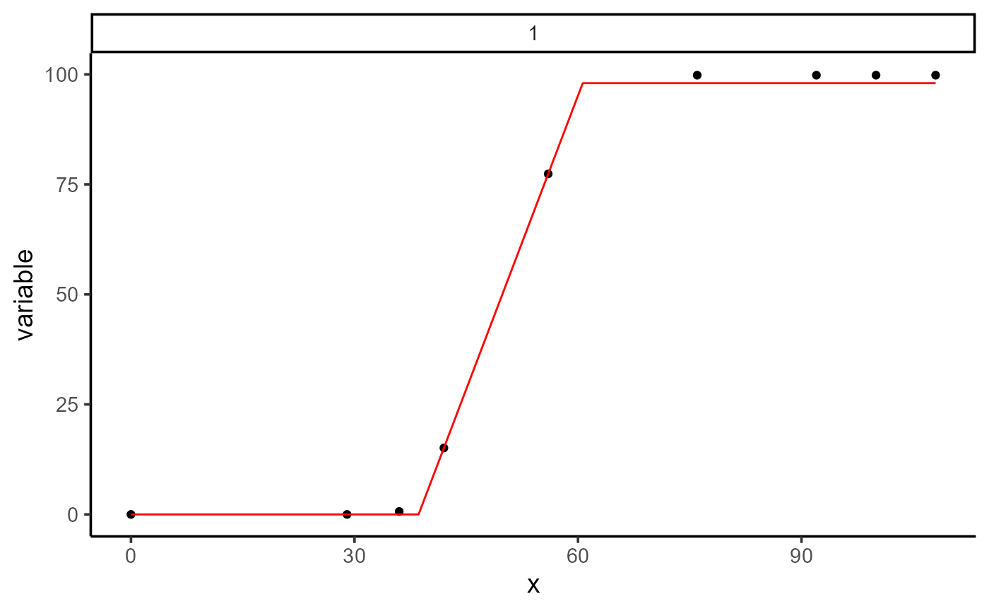 Plot evolution