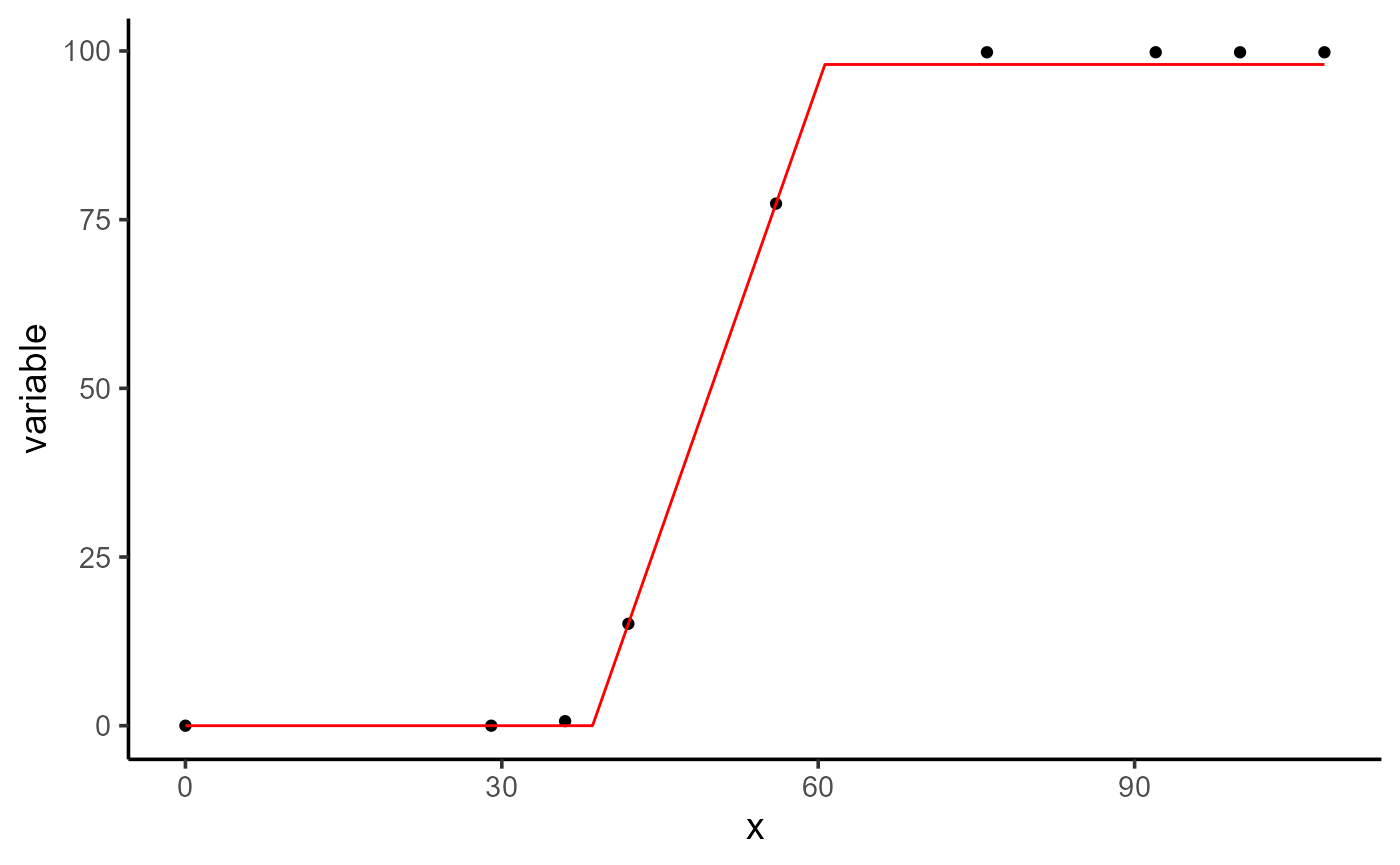 Plot evolution