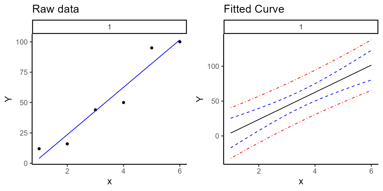 Plot evolution