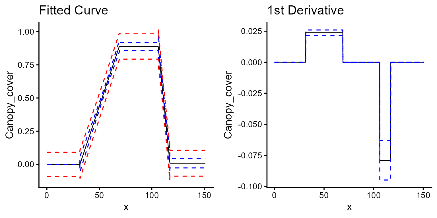 plot fit and derivative