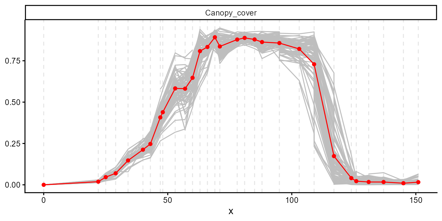 plot evolution