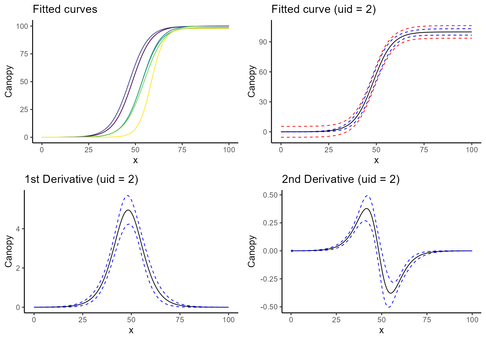 plot derivatives